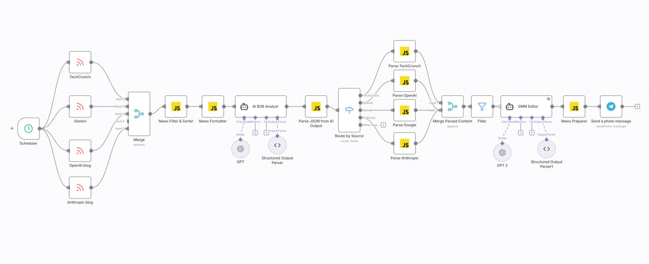 Воркфлоу агрегатора ИИ-новостей в n8n: RSS-источники TechCrunch, Gemini, OpenAI и Anthropic сливаются, проходят через LLM-фильтрацию и публикуются в Telegram