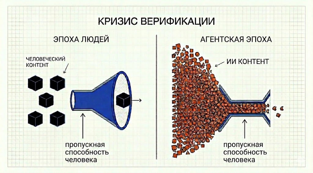 Кризис верификации: в эпоху людей воронка проверки справлялась с потоком контента, в агентскую эпоху поток ИИ-контента многократно превышает пропускную способность человека